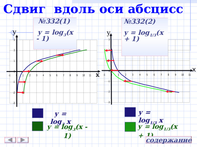 Сдвиг вдоль оси абсцисс № 332(1) у = log 3 (х  -  1) № 332(2) у = log 1/3 (х  +  1) у у х х у = log 1/3 х у = log 3 х у = log 1/3 ( х  +  1) у = log 3 ( х  -  1) содержание 
