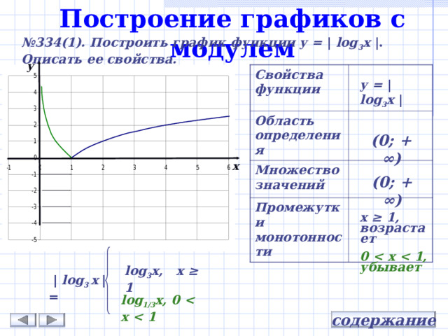 Построение графиков с модулем № 334( 1 ). Построить график функции у = |  log 3 х | . Описать ее свойства. y Свойства функции Область определения Множество значений Промежутки монотонности у = |  log 3 х | (0; + ∞) x (0; + ∞) x ≥  1, возрастает 0  х  1, убывает log 3 x , х  ≥  1  |  log 3 x  | = log 1/3 х, 0  х  1 содержание 