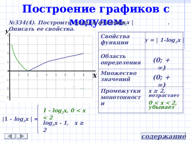Построение графиков с модулем у = | 1- log 2 х | № 334(4). Построить график функции . Описать ее свойства. У Свойства функции Область определения Множество значений Промежутки монотонности у = | 1- log 2 х | (0; + ∞) Х (0; + ∞) x ≥  2, возрастает 0  х  2, убывает 1 - log 2 х, 0  х  | 1  -  log 2 х |  = log 2 x -  1, х  ≥  2 содержание 