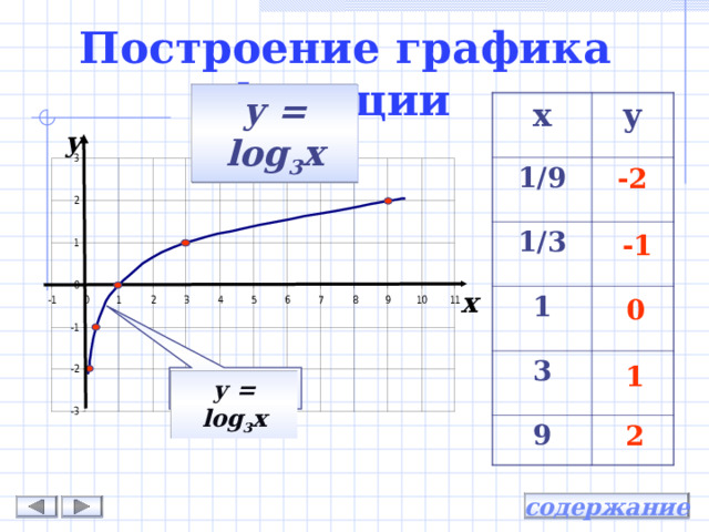 Построение графика функции  у = log 3 х х 1/9 у 1/3 1 3 9 у -2 -1 х 0 1  у = log 3 х 2 содержание 