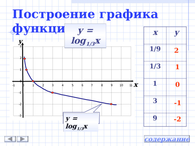 Построение графика функции  у = log 1/3 х х у 1/9 1/3 1 3 9 у 2 1 х 0 -1  у = log 1/3 х -2 содержание 