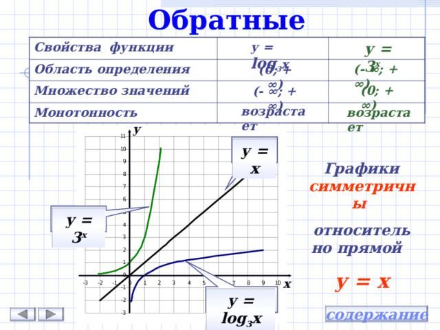 Обратные функции у = log 3 х у = 3 х Свойства функции Область определения Множество значений Монотонность (- ∞; + ∞) (0; + ∞) (0; + ∞) (- ∞; + ∞) возрастает возрастает у  у = х Графики симметричны  относительно прямой у = х  у = 3 х х  у = log 3 х содержание 