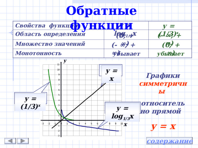 Обратные функции у = log 1/3 х у = (1/3) х Свойства функции Область определения Множество значений Монотонность (- ∞; + ∞) (0; + ∞) (0; + ∞) (- ∞; + ∞) убывает убывает у  у = х Графики симметричны  относительно прямой у = х  у = (1/3) x  у = log 1/3 х х содержание 