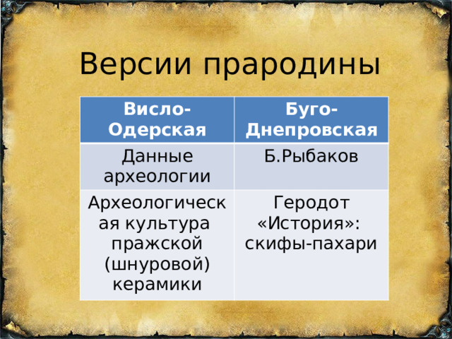 Версии прародины Висло-Одерская Буго-Днепровская Данные археологии Б.Рыбаков Археологическая культура пражской (шнуровой) керамики Геродот «История»: скифы-пахари 