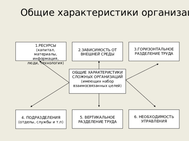 Общие характеристики организации 1.РЕСУРСЫ (капитал, материалы, информация, люди, технология) 3.ГОРИЗОНТАЛЬНОЕ РАЗДЕЛЕНИЕ ТРУДА 2.ЗАВИСИМОСТЬ ОТ ВНЕШНЕЙ СРЕДЫ ОБЩИЕ ХАРАКТЕРИСТИКИ СЛОЖНЫХ ОРГАНИЗАЦИЙ (имеющих набор взаимосвязанных целей) 6. НЕОБХОДИМОСТЬ УПРАВЛЕНИЯ 5. ВЕРТИКАЛЬНОЕ РАЗДЕЛЕНИЕ ТРУДА 4. ПОДРАЗДЕЛЕНИЯ (отделы, службы и т.п) 