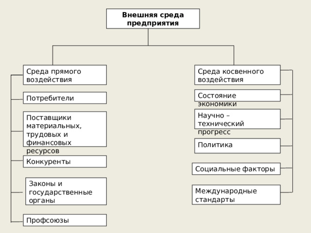 Внешняя среда предприятия Среда косвенного воздействия Среда прямого воздействия Состояние экономики Потребители Научно – технический прогресс Поставщики материальных, трудовых и финансовых ресурсов Политика Конкуренты Социальные факторы Законы и государственные органы Международные стандарты Профсоюзы 