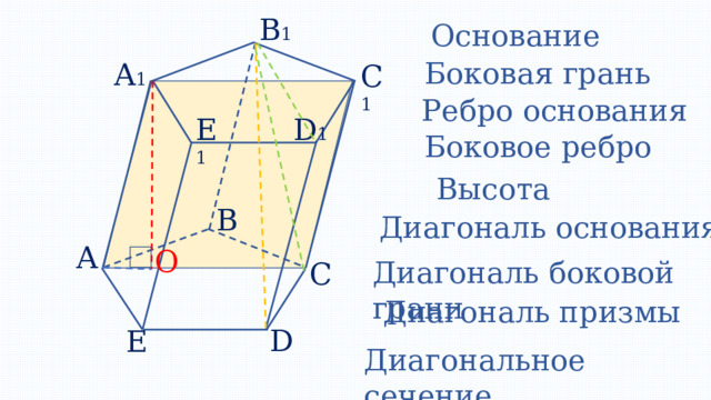 B 1 Основание Боковая грань A 1 C 1 Ребро основания E 1 D 1 Боковое ребро Высота  B Диагональ основания A О Диагональ боковой грани C Диагональ призмы D E Диагональное сечение 