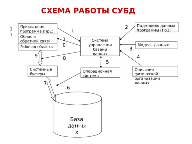 Схема функционирования субд организация поиска данных