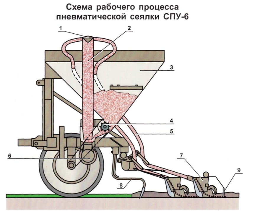 Устройство сеялки. Распределитель семян СПУ 4. Схема работы сеялки СПУ-6:.