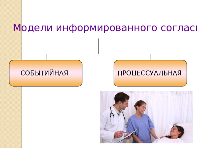 Модели информированного согласия СОБЫТИЙНАЯ ПРОЦЕССУАЛЬНАЯ  