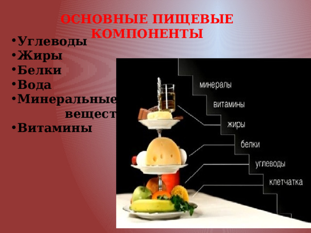 ОСНОВНЫЕ ПИЩЕВЫЕ КОМПОНЕНТЫ Углеводы Жиры Белки Вода Минеральные  вещества Витамины 