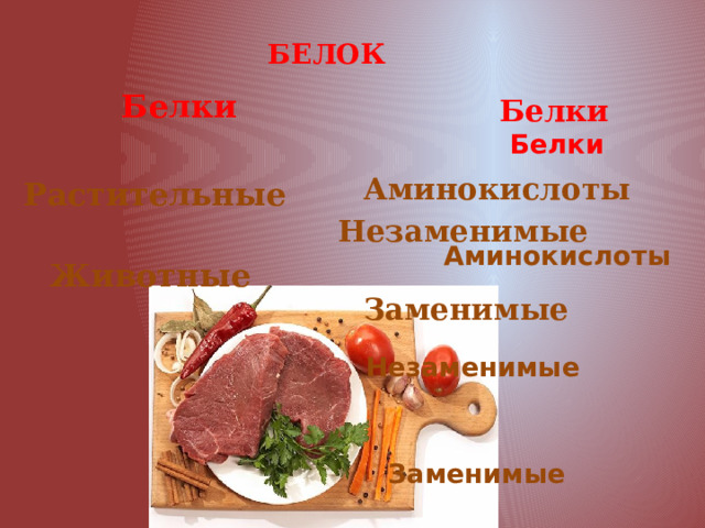 БЕЛОК  Белки Растительные  Животные  Белки   Аминокислоты Незаменимые  Заменимые  Белки   Аминокислоты Незаменимые  Заменимые 