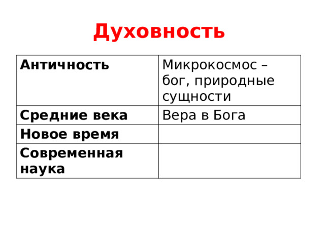 Духовность Античность Микрокосмос – бог, природные сущности Средние века Вера в Бога Новое время Современная наука 