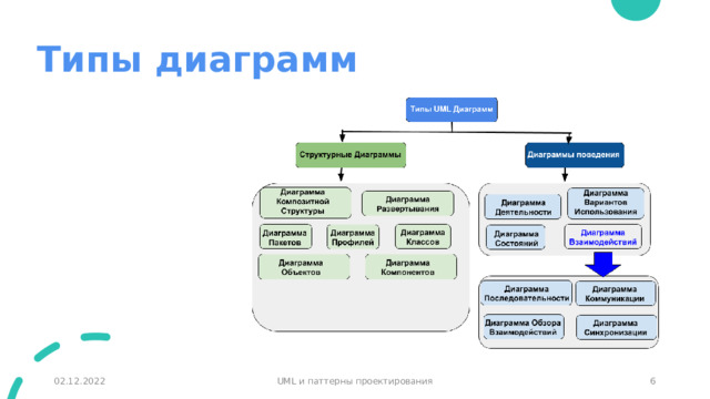 Типы диаграмм 02.12.2022 UML и паттерны проектирования 1 1 