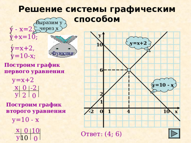 Решение системы графическим способом Выразим у через х у - х=2, у+х=10; y y=x+2 10 у=х+2, у=10-х; Построим график первого уравнения 6 у=х+2 y=10 - x х 0 -2 у 2 2 0 1 Построим график второго уравнения 1 0 -2 10 x 4 у=10 - х х 0 10 Ответ: (4; 6) у 10 0 