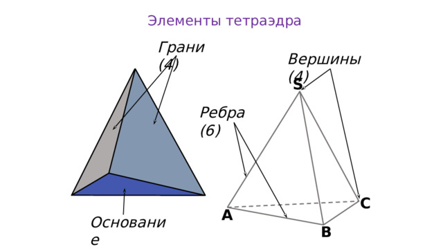 Элементы тетраэдра Грани (4) Вершины (4) S Ребра (6) С А Основание В 