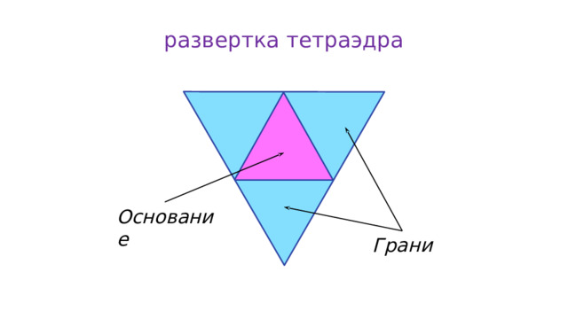 развертка тетраэдра Основание Грани 