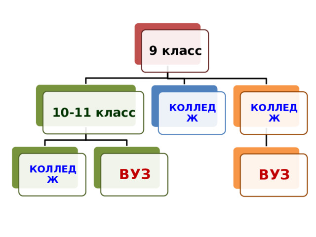 9 класс 10-11 класс КОЛЛЕДЖ КОЛЛЕДЖ ВУЗ КОЛЛЕДЖ ВУЗ 