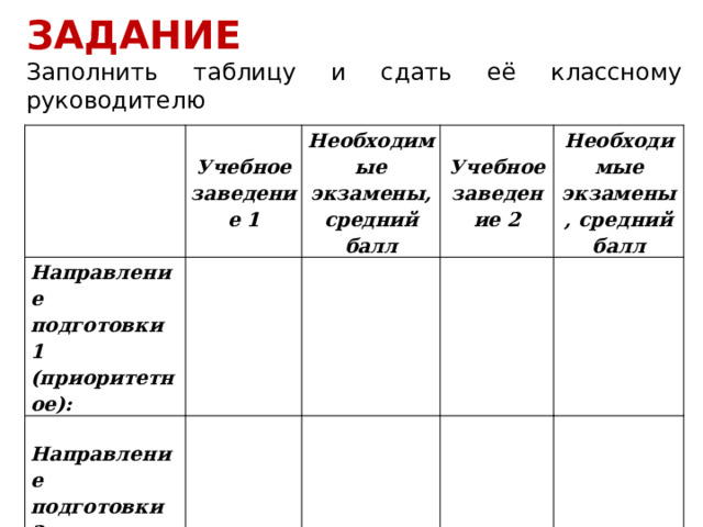 ЗАДАНИЕ  Заполнить таблицу и сдать её классному руководителю Учебное заведение 1 Направление подготовки 1 (приоритетное): Необходимые экзамены, средний балл  Учебное заведение 2 Направление подготовки 2 (резервное): Необходимые экзамены, средний балл  