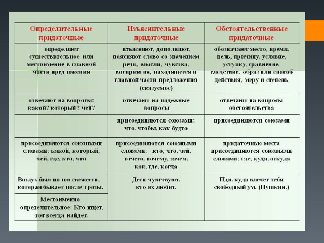 Виды спп определительные. СПП С придаточными определительными таблица. Виды придаточных предложений. Виды придаточных предложений таблица. Сложноподчинённое предложение.