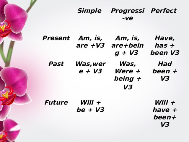 Simple Present Am, is, are +V3  Past Progressi-ve  Was,were + V3 Perfect  Am, is, are+being + V3 Future Have, has + been V3 Was, Were + being +  Will + be + V3 V3 Had been + V3 Will + have + been+ V3 
