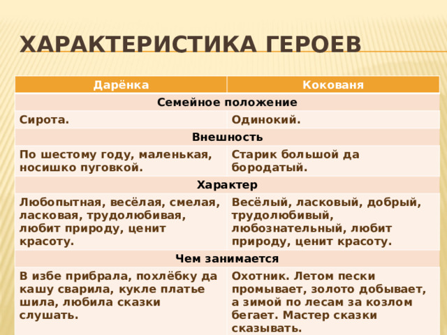 Характеристика героев серебряное копытце 4 класс таблица