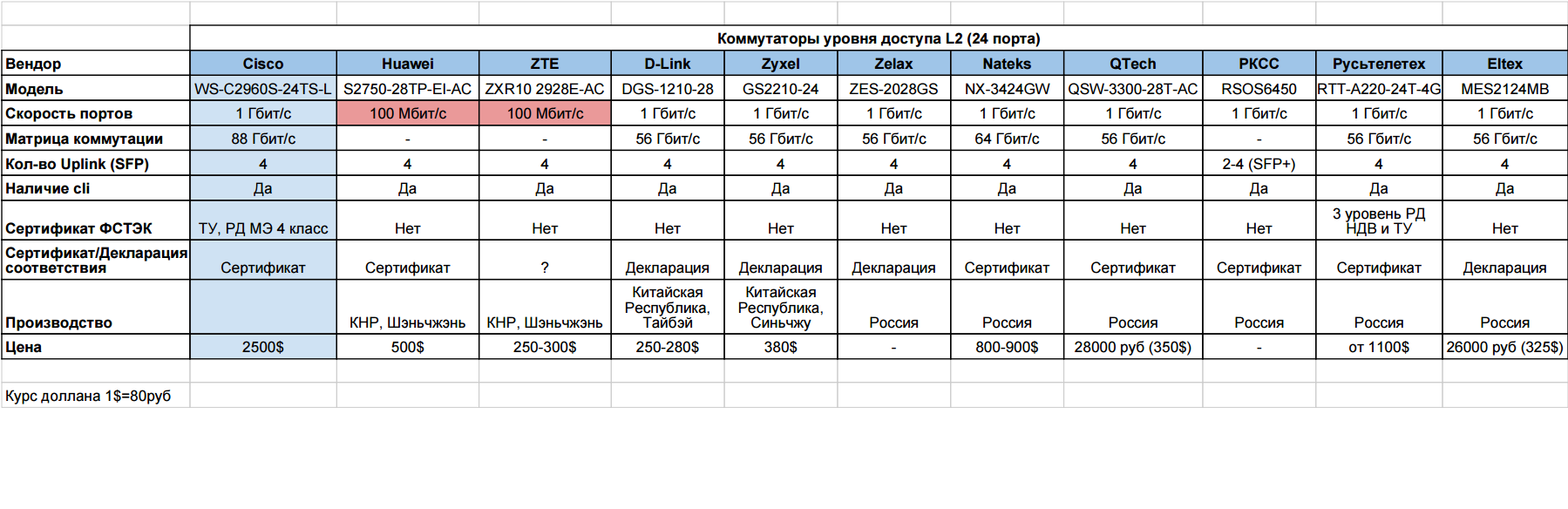 Сравнение свитчей. Сравнительная таблица коммутаторов Cisco. Таблица сравнения коммутаторов. Сравнительная таблица характеристик коммутаторов Cisco. Характеристики сетевого оборудования коммутатора.