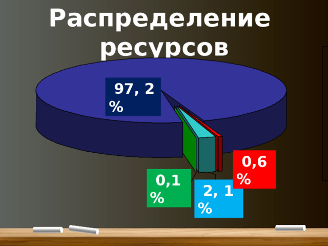Распределение ресурсов  97, 2 %  0,6 %  0,1 %  2, 1 % 