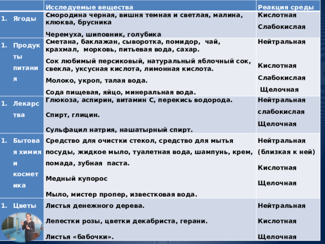 Исследуемые вещества Ягоды Смородина черная, вишня темная и светлая, малина, клюква, брусника Реакция среды Продукты питания Черемуха, шиповник, голубика Кислотная Сметана, баклажан, сыворотка, помидор, чай, крахмал, морковь, питьевая вода, сахар. Лекарства Нейтральная Глюкоза, аспирин, витамин С, перекись водорода. Бытовая химия и косметика Слабокислая Сок любимый персиковый, натуральный яблочный сок, свекла, уксусная кислота, лимонная кислота. Молоко, укроп, талая вода. Нейтральная   Цветы  Средство для очистки стекол, средство для мытья посуды, жидкое мыло, туалетная вода, шампунь, крем, помада, зубная паста. Нейтральная (близкая к ней) Медный купорос Листья денежного дерева. Спирт, глицин. слабокислая Кислотная Сода пищевая, яйцо, минеральная вода.  Мыло, мистер пропер, известковая вода. Слабокислая Щелочная Лепестки розы, цветки декабриста, герани. Нейтральная Кислотная Кислотная Щелочная Листья «бабочки».   Щелочная Сульфацил натрия, нашатырный спирт.  Щелочная 