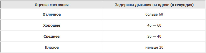 Задержка дыхания по возрастам таблица