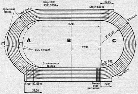 Сколько м стадион. Схема легкоатлетического стадиона 400м. Ширина легкоатлетической беговой дорожки на стадионе. Разметка беговых дорожек на стадионе схема. Беговые дорожки разметка легкоатлетические.