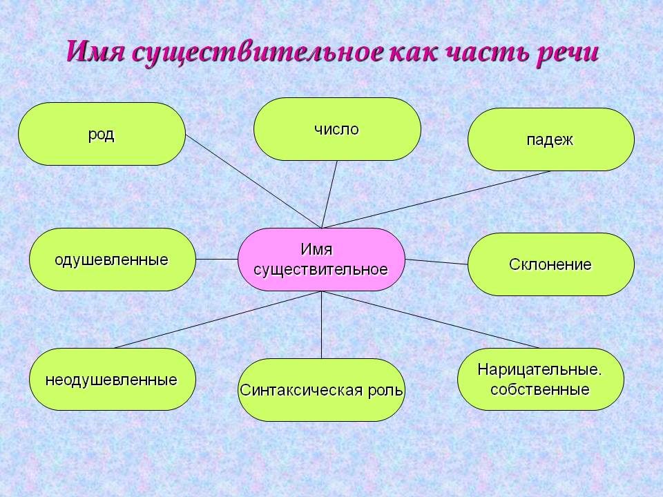 Рисунок на тему существительное