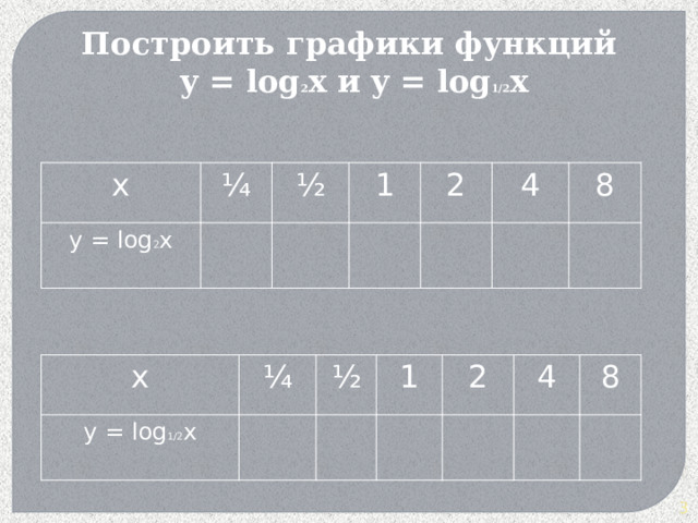 Построить графики функций y = log 2 x и y = log 1/2 x   x ¼ y = log 2 x ½ 1 2 4 8 x y = log 1/2 x ¼ ½ 1 2 4 8  