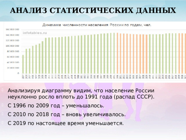 АНАЛИЗ СТАТИСТИЧЕСКИХ ДАННЫХ Анализируя диаграмму видим, что население России неуклонно росло вплоть до 1991 года (распад СССР). С 1996 по 2009 год – уменьшалось. С 2010 по 2018 год – вновь увеличивалось. С 2019 по настоящее время уменьшается. 