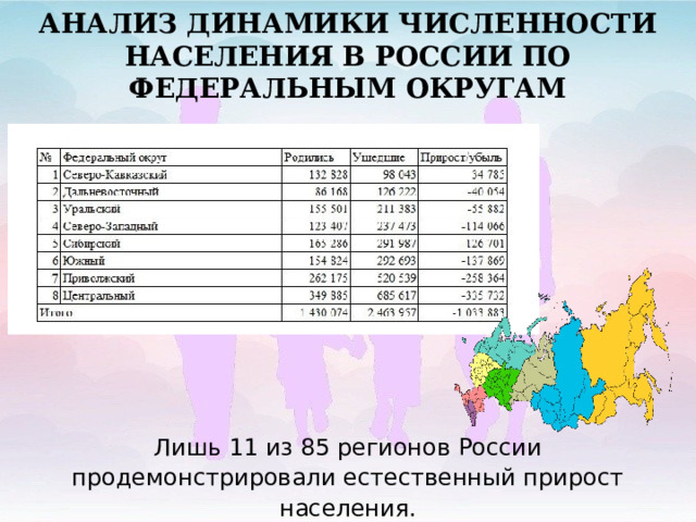 АНАЛИЗ ДИНАМИКИ ЧИСЛЕННОСТИ НАСЕЛЕНИЯ В РОССИИ ПО ФЕДЕРАЛЬНЫМ ОКРУГАМ Лишь 11 из 85 регионов России продемонстрировали естественный прирост населения. 