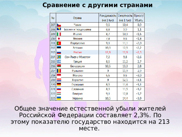 Сравнение с другими странами Общее значение естественной убыли жителей Российской Федерации составляет 2,3%. По этому показателю государство находится на 213 месте. 