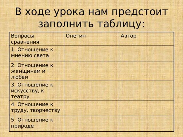 В ходе урока нам предстоит заполнить таблицу: Вопросы сравнения Онегин 1. Отношение к мнению света Автор 2. Отношение к женщинам и любви 3. Отношение к искусству, к театру 4. Отношение к труду, творчеству 5. Отношение к природе 