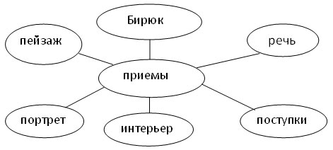 Бирюк план произведения