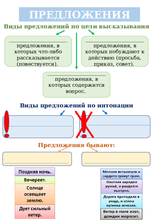 ПРЕДЛОЖЕНИЯ Виды предложений по цели высказывания _______________________предложения, в которых что-либо рассказывается (повествуется). _______________________предложения, в которых побуждают к действию (просьба, приказ, совет). _______________________предложения, в которых содержится вопрос. Виды предложений по интонации Предложения бывают: 