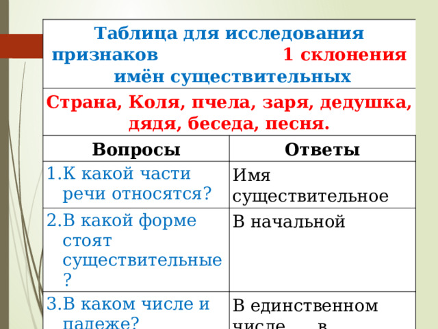 Укажи какое существительное относится к 3 склонению дорожка молоко кровать