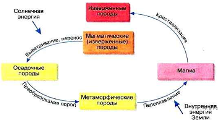 Какой природный процесс изображен на схеме 7 класс