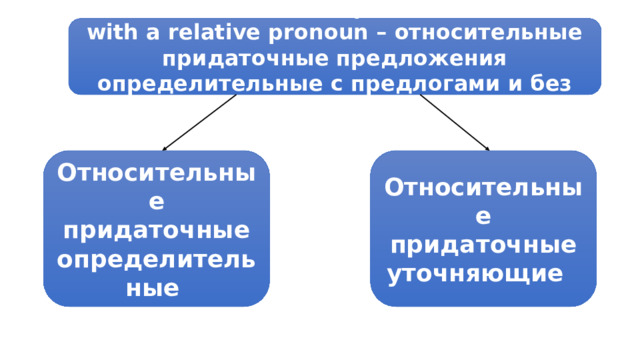 A relative clause is a part of a sentence with a relative pronoun – относительные придаточные предложения определительные с предлогами и без предлогов Относительные придаточные определительные Относительные придаточные уточняющие 