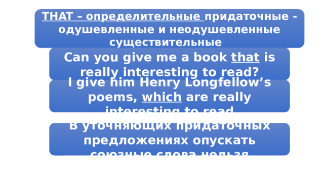 THAT – определительные придаточные - одушевленные и неодушевленные существительные Can you give me a book that is really interesting to read? I give him Henry Longfellow’s poems, which are really interesting to read В уточняющих придаточных предложениях опускать союзные слова нельзя 
