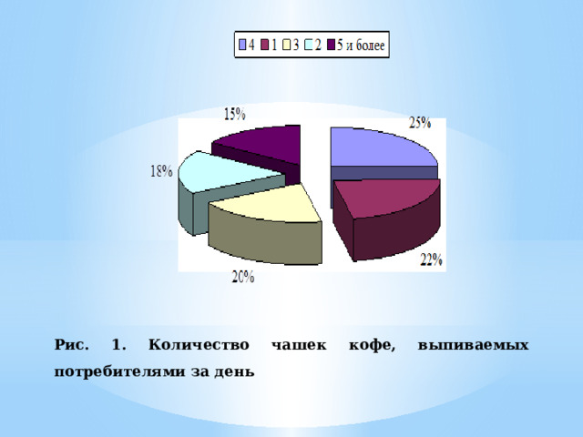 Рис. 1. Количество чашек кофе, выпиваемых потребителями за день  