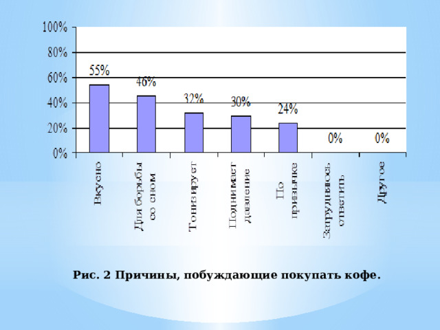 Рис. 2 Причины, побуждающие покупать кофе. 