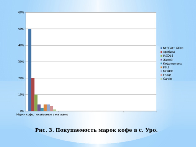 Рис. 3. Покупаемость марок кофе в с. Уро. 