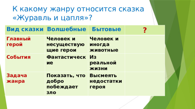 К какому жанру относится сказка «Журавль и цапля»? Вид сказки Волшебные Главный герой Человек и несуществующие герои Бытовые События ? Человек и иногда животные Фантастические Задача жанра Показать, что добро побеждает зло Из реальной жизни Высмеять недостатки героя 