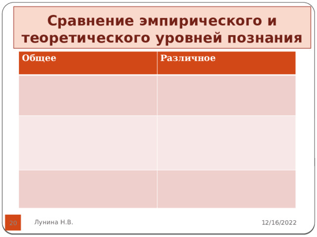 Сравнение эмпирического и теоретического уровней познания Общее Различное   Лунина Н.В. 12/16/2022  