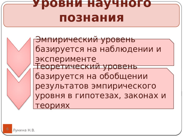 Уровни научного познания   Эмпирический уровень базируется на наблюдении и эксперименте   Теоретический уровень базируется на обобщении результатов эмпирического уровня в гипотезах, законах и теориях   6 Лунина Н.В. 