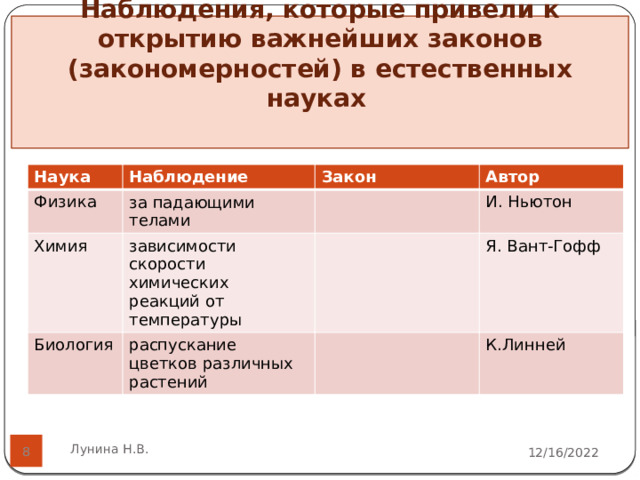    Наблюдения, которые привели к открытию важнейших законов  (закономерностей) в естественных науках       Наука Физика Наблюдение за падающими  телами Химия Закон Автор зависимости скорости  химических  реакций от температуры Биология И. Ньютон распускание  цветков различных растений Я. Вант-Гофф К.Линней Лунина Н.В. 12/16/2022  